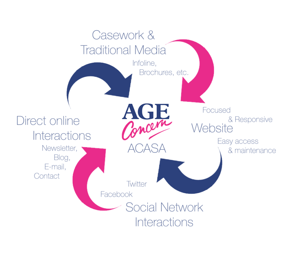 ACS Media Strategy
